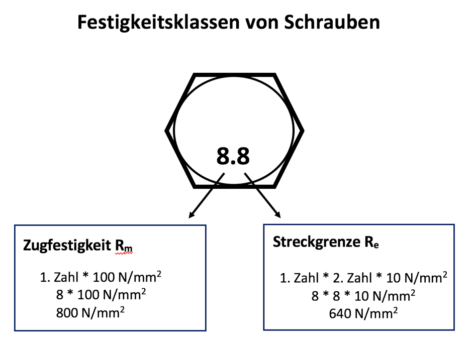 Festigkeitsklassen von Schrauben