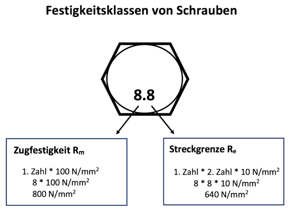 Festigkeitsklassen von Schrauben